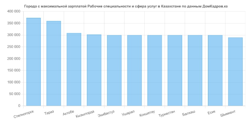 Города с максимальной зарплатой Рабочие специальности и сфера услуг в Казахстане Города с максимальной зарплатой Рабочие специальности и сфера услуг в Казахстане